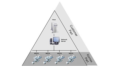WPCS Wire Processing Communication Standard